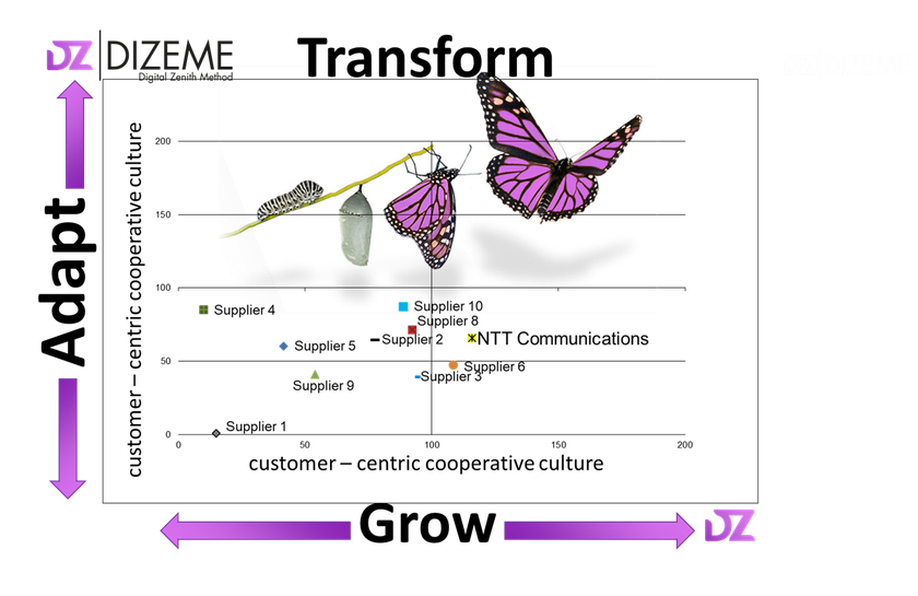 英国Ocean82社の顧客ロイヤルティ調査で
NTT Comが6項目で「バリューパートナー」に認定