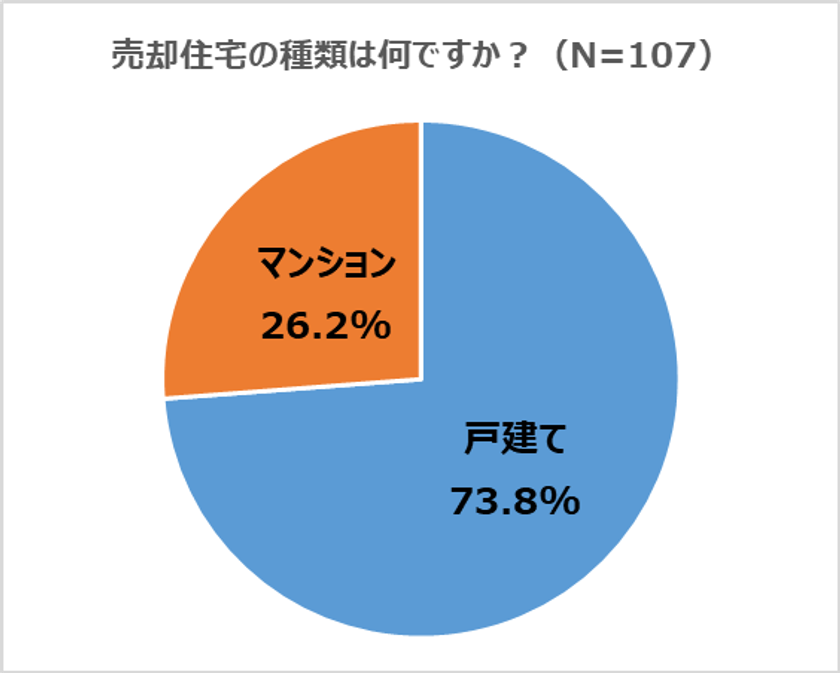 【住宅売却の検討状況について調査】
住宅の売却相談、誰にもしていないが36.4%!
売却を検討し始めたのは1位「1年以内」25.2%、
2位「1か月以内」24.3%