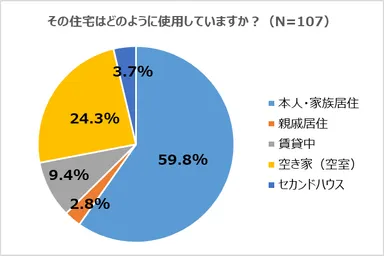 その住宅はどのように使用していますか？
