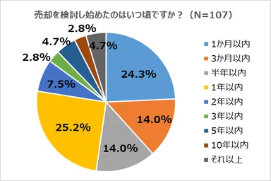 売却を検討し始めたのはいつ頃ですか？