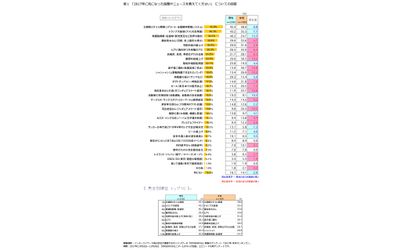 ＜2017年 年末ランキングに関する意識調査＞「Fromプラネット」が振り返る2017年の話題とヒットアイテム　～男性は「格安スマホ」、女性は「整理整頓」と「甘酒」にはまった年だった！？～