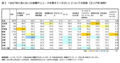 表3「2017年に気になった話題やニュースを教えてください」についての回答(エリア別 抜粋)