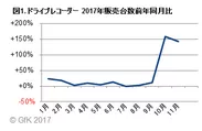 図1. ドライブレコーダー　2017年販売台数前年同月比