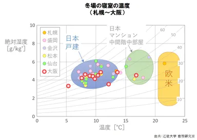 冬場の寝室の温度（札幌～大阪）
