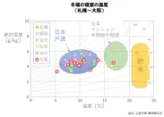 冬場の寝室の温度（札幌～大阪）