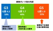 断熱グレード別の内訳