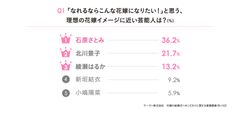 花嫁がなりたい芸能人1位は石原さとみさん！プレ花＆卒花に聞いた結婚準備についての意識調査