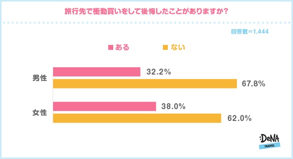 旅行中に１日３時間以上買い物する女性は２５ 超 男性の前での散財はケンカの原因になることもあるので注意 自分では買いがちだけどもらったら困るお土産ベスト３は キーホルダー 民芸品 置物 Denaトラベルが 旅行中の買い物 に関する調査を実施 株式