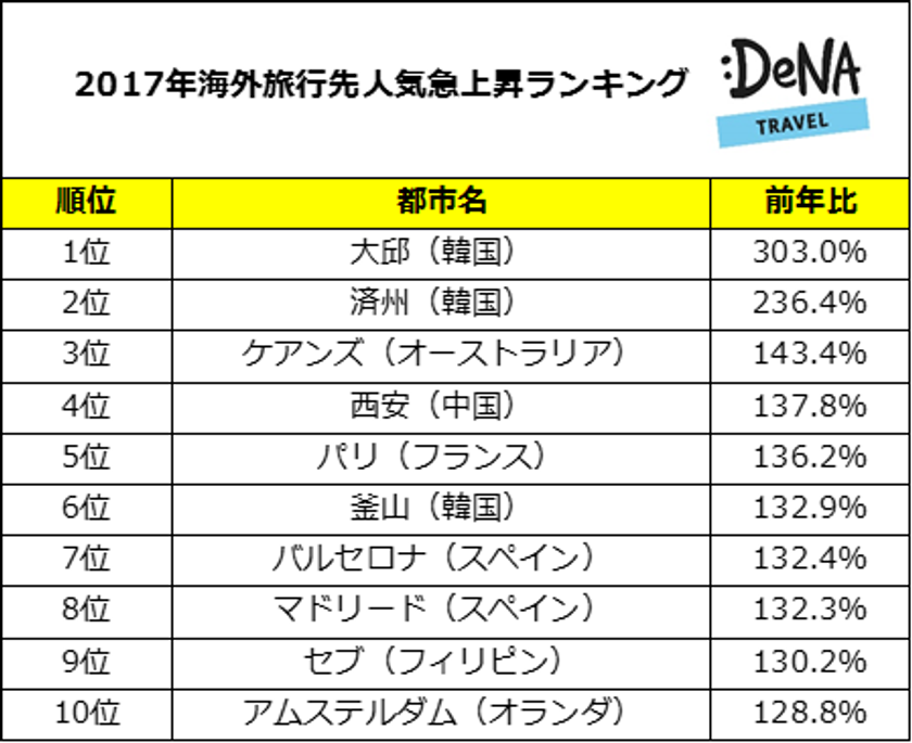 「インスタ映え」も影響したランキングに？！
2017年の注目は韓国の大邱！各航空会社が積極的に就航開始した1年