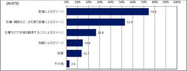 Q.あなた自身の手指が“悩み”として選択したような状態になる要因は？(回答者主観による選択可)