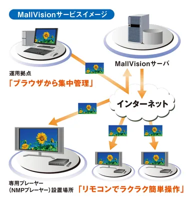 MallVision サービスイメージ