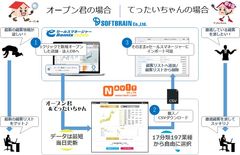 使い勝手No.1のCRM／SFA「eセールスマネージャー」　店舗・オフィスの新設・撤退情報「オープン君＆てったいちゃん」との連携を開始