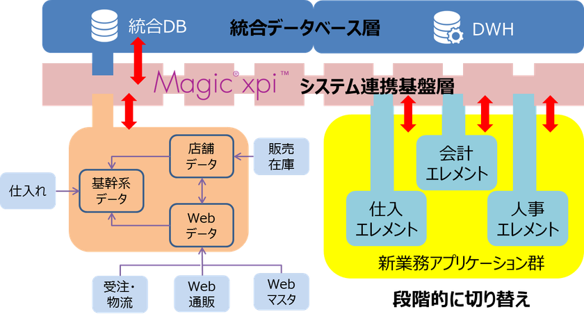 サードウェーブソリューションズがグループ全システムの
統合データベースをMagic xpiで構築