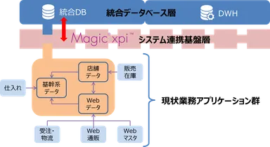 統合データベースを導入したシステム概要図