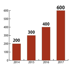 サーバーワークス、AWS導入実績が600社を突破