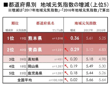 図2 都道府県別_地域元気指数の増減上位5