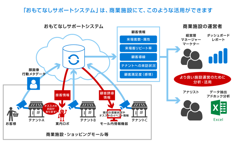 サウンドプラン・ボッシュST・ブレインパッド、「北野☆工房のまち」にて
セキュリティカメラを活用したCRMソリューション「おもてなしサポートシステム」の実証実験開始

