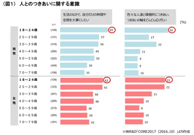 （図１）人とのつきあいに関する意識