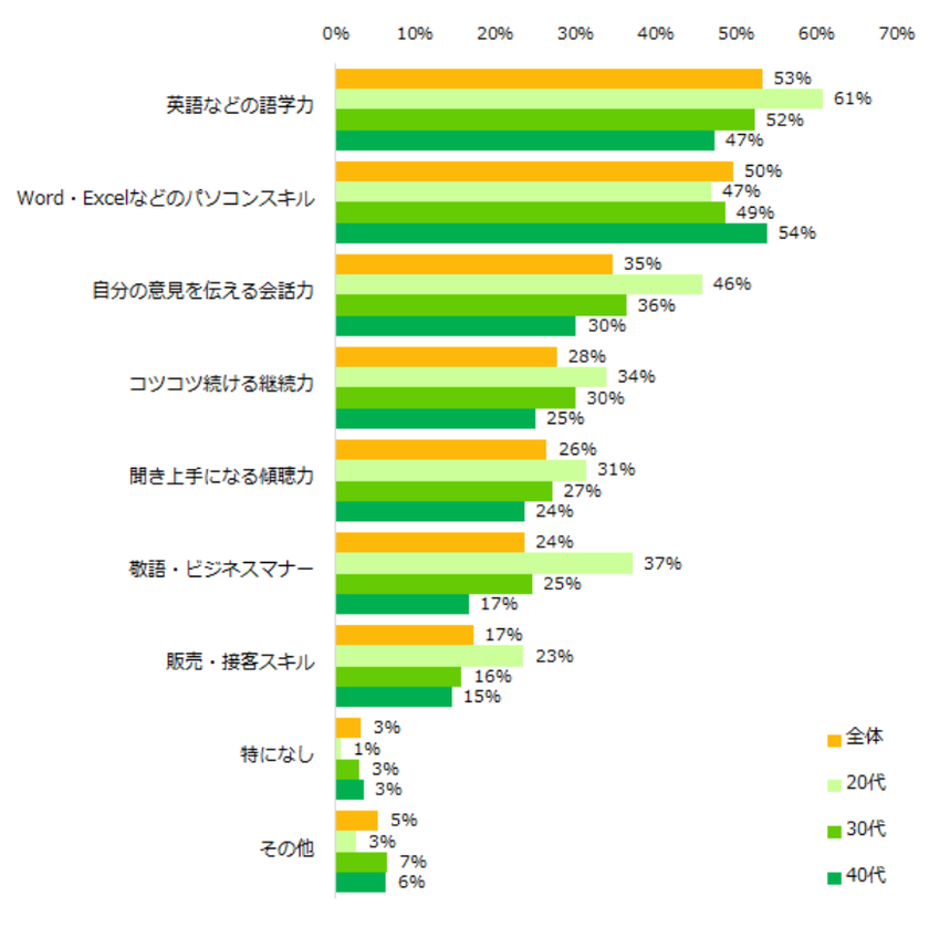 2018年、身に付けたいスキル第1位は「語学力」。 
取得したい資格もTOEIC・TOEFLなど英語関連がトップに。
訪日外国人の増加や、2020年のオリンピックに向けて人気高まる。