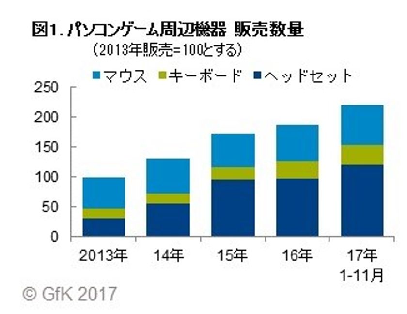 GfKジャパン調べ:パソコンゲーム周辺機器の販売動向