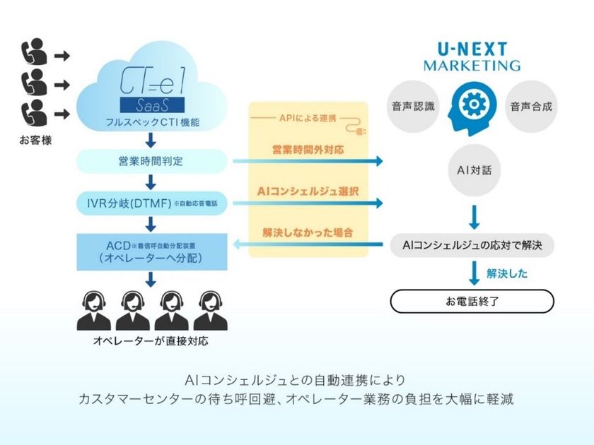 U-NEXTマーケティングとコムデザイン
AIコンシェルジュとCTI「CT-e1/SaaS」の連携開始
