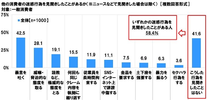 連合調べ　
消費者からの迷惑行為　
接客業務従事者の半数以上が「受けたことがある」