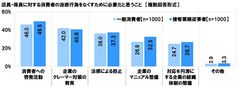店員・係員に対する迷惑行為をなくすために必要だと思うこと