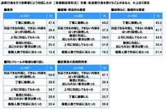 迷惑行為を行う消費者にどう対応したか