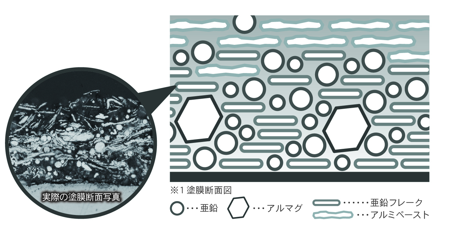 特許取得済みマグネシウム含有亜鉛末塗料「MAZAX(マザックス)(R)」がNETISに登録｜日新インダストリー株式会社のプレスリリース