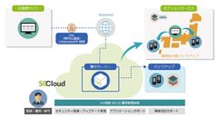 基幹業務システム「奉行シリーズ」がクラウドで利用できる「奉行 on SCCloud」を2017年12月26日に提供開始