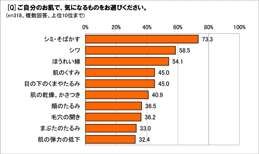 50歳以上の95％は“肌の老化”を実感している　
9割が「紫外線ケア」など何らかのセルフケアを実践　
“コスト”のかかるケアにも積極的な人が6割　