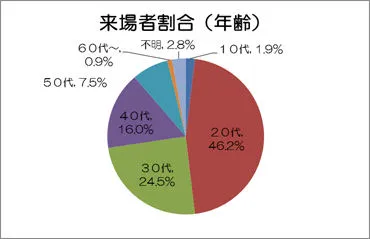 来場者割合(年齢)