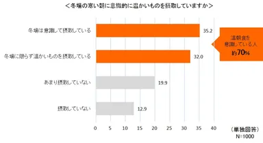 ＜冬場の寒い朝に意識的に温かいものを摂取していますか＞
