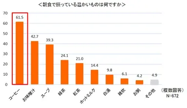 ＜朝食で摂っている温かいものは何ですか＞