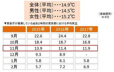 ＜温かい朝食を意識し始める平均気温について＞