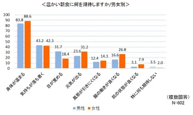 ＜温かい朝食に何を期待しますか／男女別＞