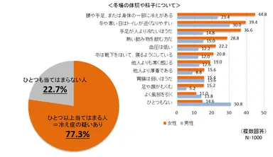 ＜冬場の体調や様子について＞