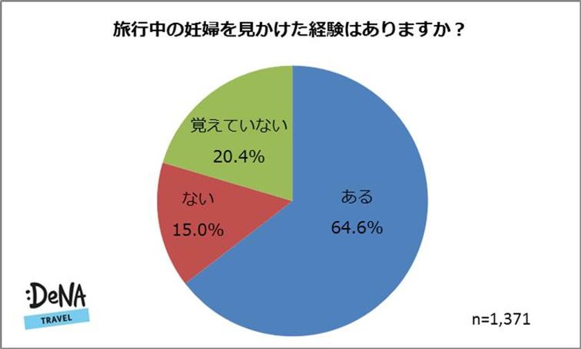 妊娠中に旅行に行ったことがある人は65%！
妊娠経験のある人とない人で賛否が大きく分かれる結果に