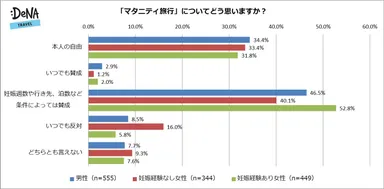 【図2】「マタニティ旅行」についてどう思いますか？