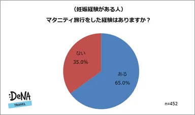 【図3】（妊娠経験がある人）マタニティ旅行をした経験はありますか？