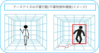 アースアイズの不審行動・不審物検知機能(イメージ)
