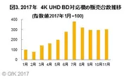 図3. 2017年　4K UHD BD対応機の販売台数推移