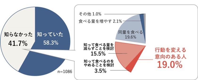 1月21日(日)・2月2日(金)は、冬の「土用の丑の日」
-ウナギの消費に関する意識調査-
ニホンウナギは“絶滅危惧種” 「知らない」 約4割
“絶滅危惧種”と知った後「食べるのをやめる・減らす」 約2人に1人
