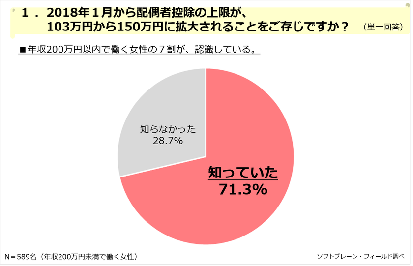 配偶者控除 150 万円まで拡大も８割の主婦は「働き方変えない」