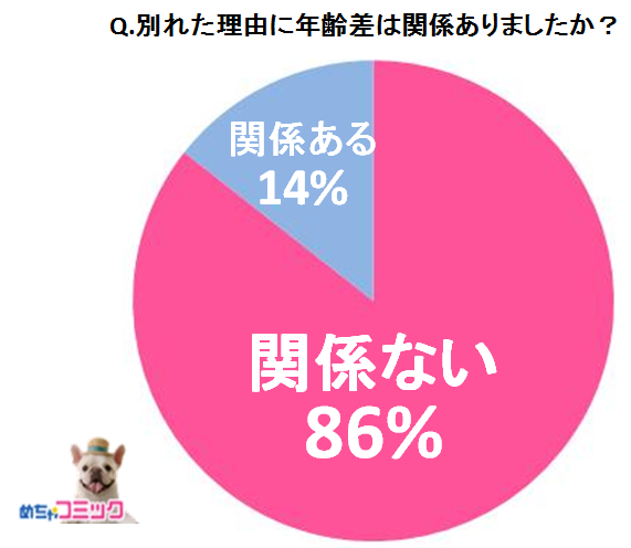 電子コミック配信サービス めちゃコミ 調査レポート年の差恋愛経験者に聞いた イマドキ女子の2人に1人は年上男性との 年の差恋愛 経験者 4分の1は 現在も交際中 と回答 株式会社アムタスのプレスリリース