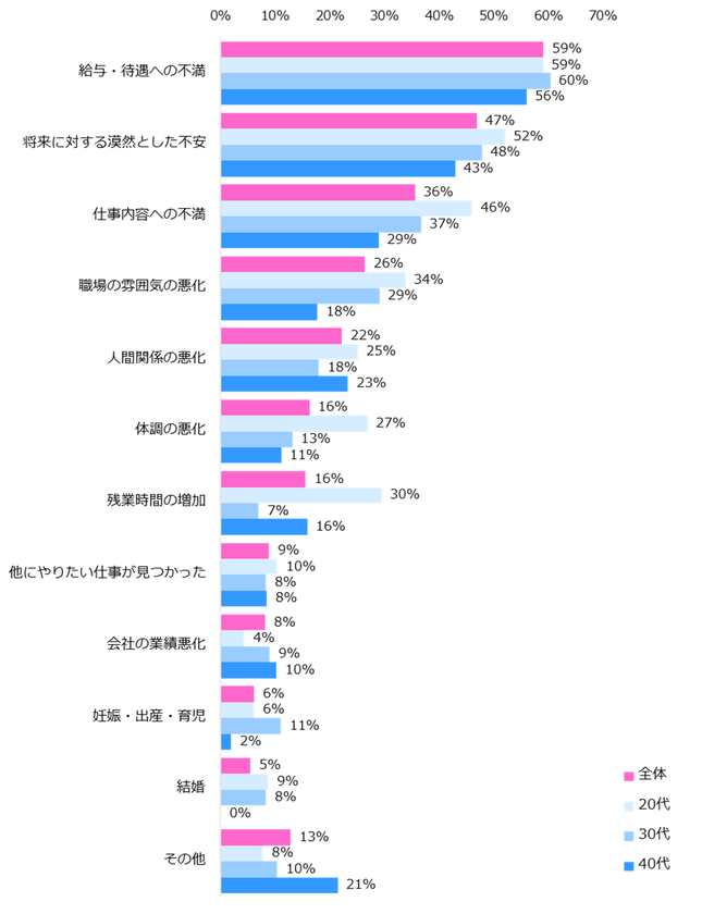 女性に聞く「転職のきっかけ」発表
トップ3は「給与・待遇への不満」
「将来への不安」「仕事内容への不満」