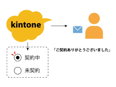 kintone内の値やステータスに応じて、メールの自動送信もできるように