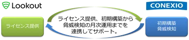 「コネクシオとLookoutの連携」イメージ図