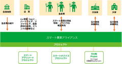 生産者を中心とした、「スマート農業アライアンス」を設立　参加者・参加企業を募集開始　ドローンやAIなどのスマート農業ソリューションの無償提供、収穫物の全量買取で生産者と収益分配