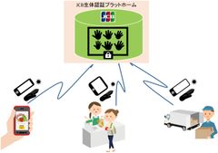 生体認証基盤を用いたマルチサービスの実証実験を開始　～可視光手のひら認証技術を用いた認証・決済スキーム～